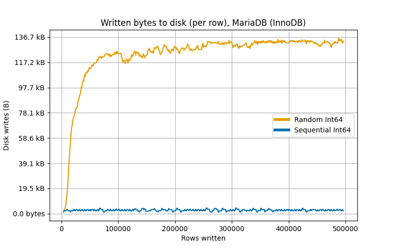 Written bytes to disk (per row), MariaDB (InnoDB)