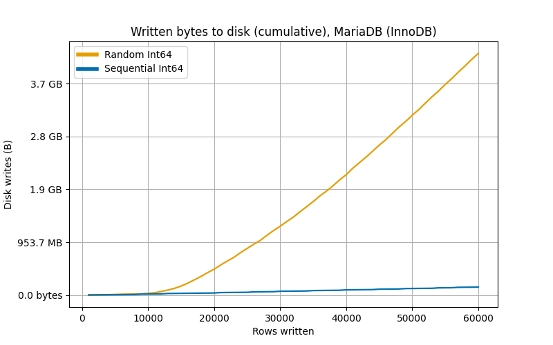 Written bytes to disk (cumulative), MariaDB (InnoDB)