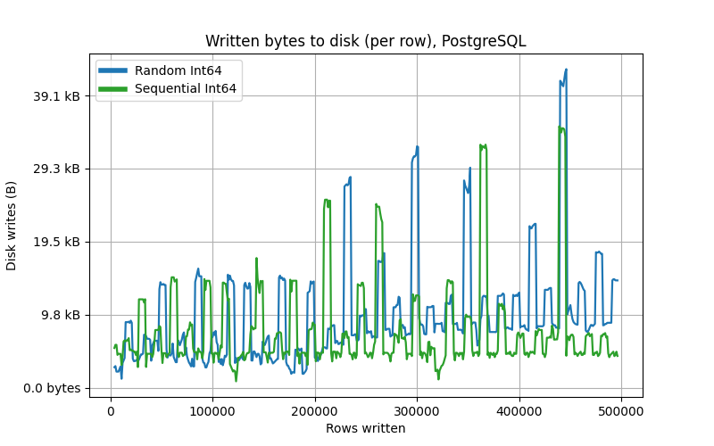 Written bytes to disk (per row), PostgreSQL