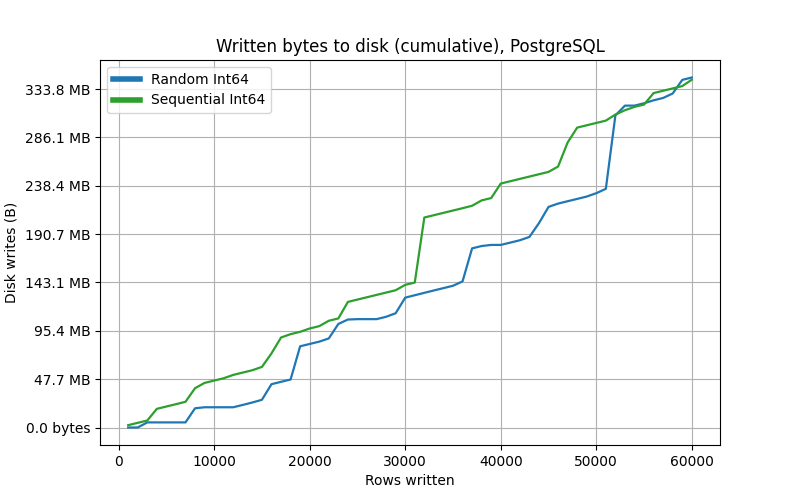 Written bytes to disk (cumulative),  PostgreSQL