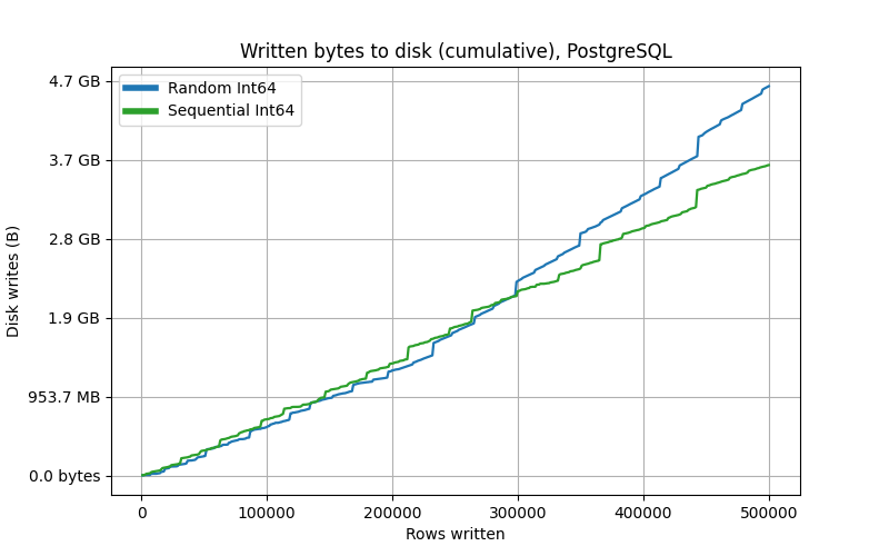 Written bites to disk (cumulative), PostgreSQL