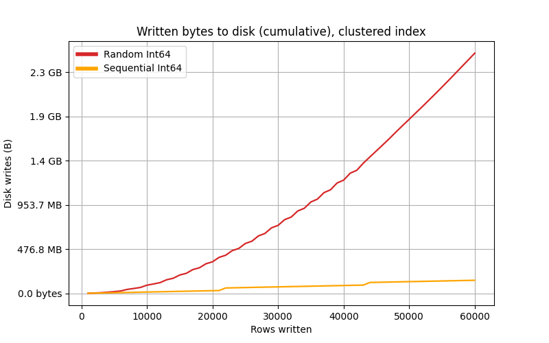 Written bytes to disk (cumulative), clustered index