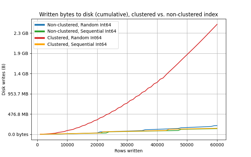 Written bytes to disk (cumulative), clustered vs. non-clustered index