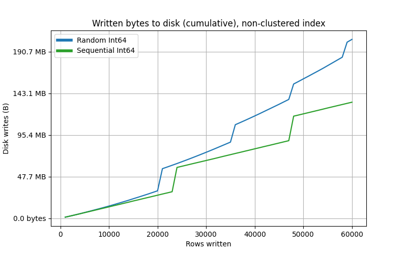 Written bytes to disk (cumulative), non-clustered index