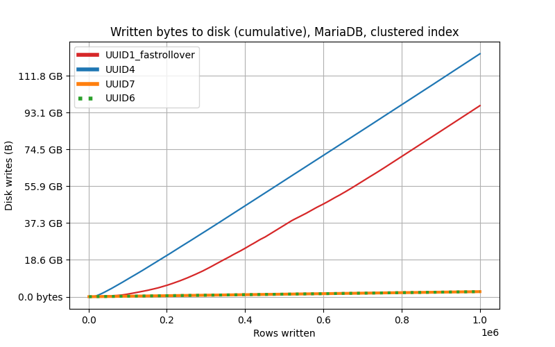 Write I/O when inserting into an InnoDB table. Various UUID versions compared - UUID1 (augmented), UUID4, UUID6, UUID7