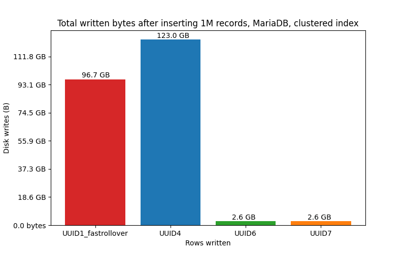 Total bytes written after inserting 1M rows into a MariaDB table (clustered index). UUID1, UUID4, UUID6, UUID7