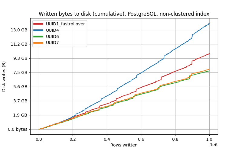 Write I/O when inserting into a PostgreSQL table. Various UUID versions compared - UUID1 (augmented), UUID4, UUID6, UUID7