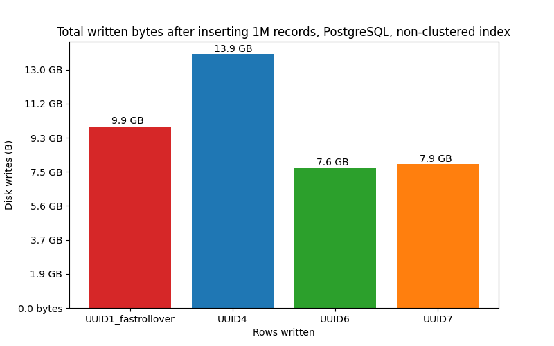Total bytes written after inserting 1M rows into a PostgreSQL table (non-clustered index). UUID1, UUID4, UUID6, UUID7