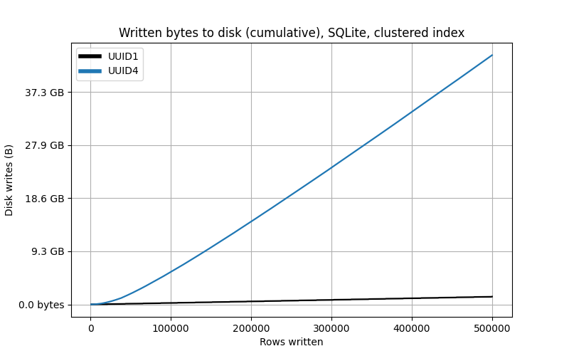rite I/O when inserting into a table with a clustered index, UUID1 vs UUID4 as primary key