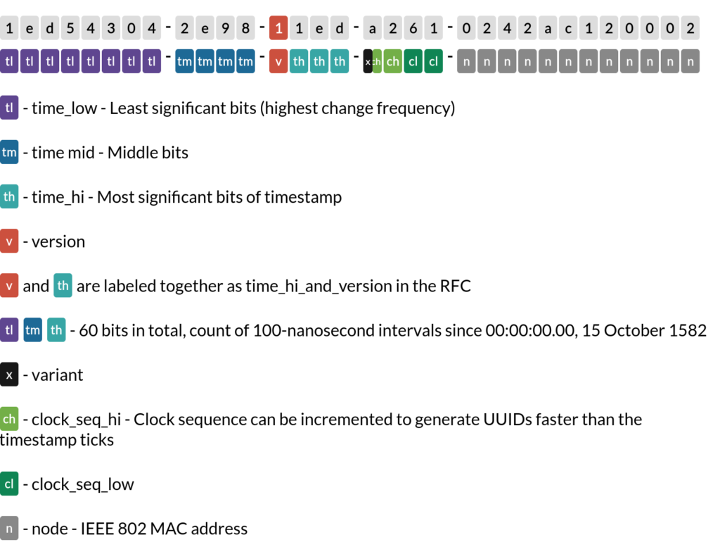Layout of UUID1 in text representation