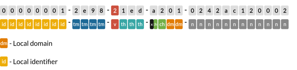 Layout of UUID2 in text representation