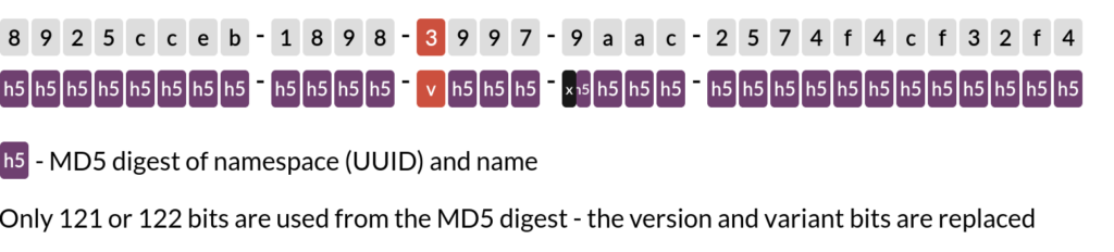 Layout of UUID3 in text representation