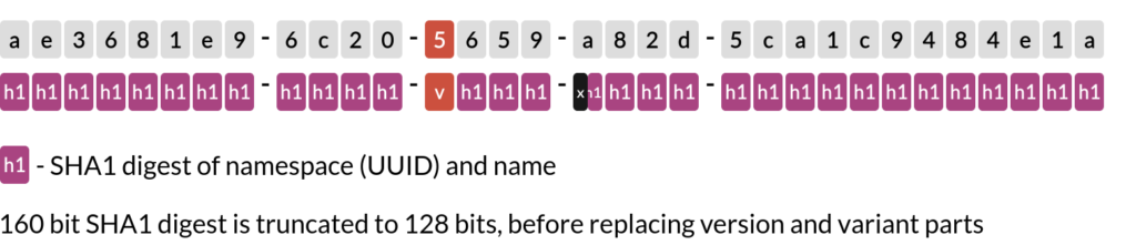 Layout of UUID5 in text representation