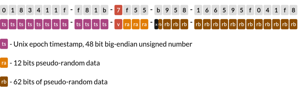 Layout of UUID7 in text representation
