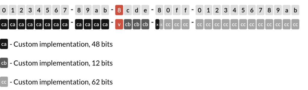 Layout of UUID8 in text representation